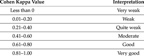 The interpretation of the Cohen Kappa value. | Download Scientific Diagram