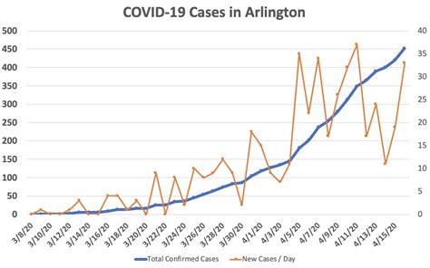 Coronavirus Hospitalizations in Arlington Reach 50 | ARLnow.com