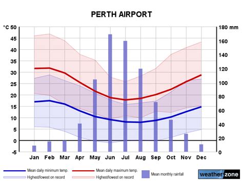 Perth Airport climate, averages and extreme weather records - www.farmonlineweather.com.au