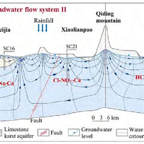 Schematic diagram of the groundwater flow system. | Download Scientific Diagram