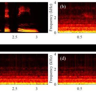 The spectrum of audio signals. (a) Audio source. (b) Audio signal ...