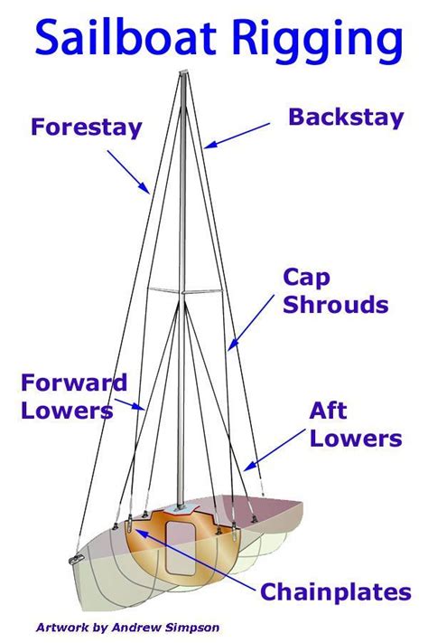 Ignore your sailboat mast rigging at your peril! | Liveaboard sailboat, Sailboat, Sailing lessons