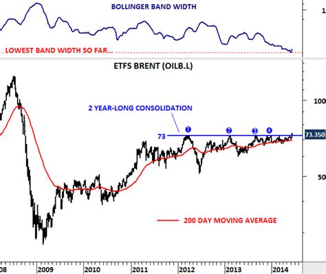 BRENT CRUDE OIL | Tech Charts