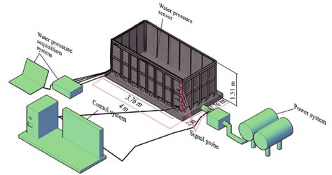 Schematic diagram of the shaking table experiment. | Download Scientific Diagram