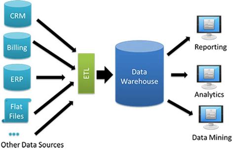 Basic Terminology of Data Warehousing (DW) for Business Intelligence (BI) | Design and Execute