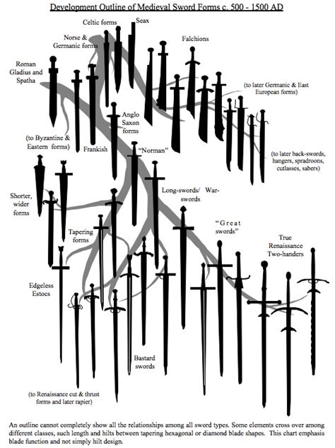 Forgotten DM: Sword Forms