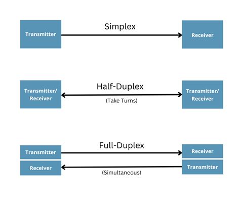 Difference Between Half-Duplex vs Full-Duplex - Total Phase