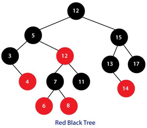 Red Black Tree Insertion