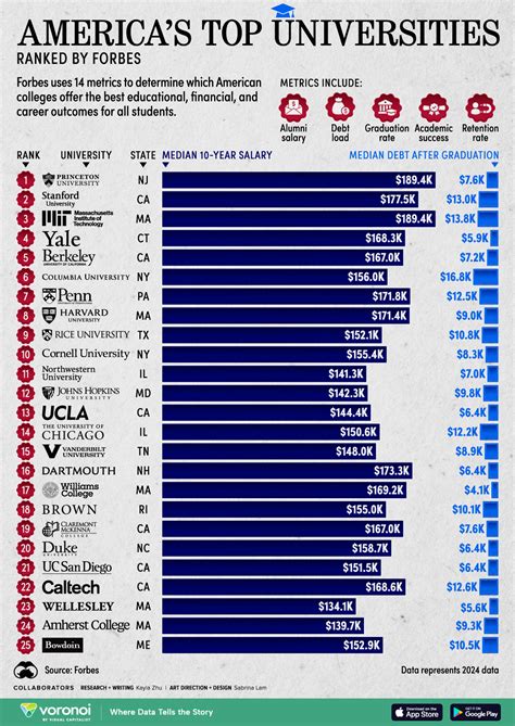 Ranked: America’s Top Universities in 2024 – Visual Capitalist Licensing