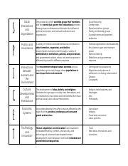 SPICE T Chart - Explanation and Blank.pdf - S Social Interactions and Organization The process ...