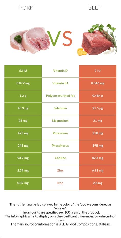 Pork vs. Beef — In-Depth Nutrition Comparison