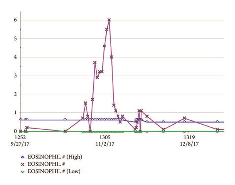 Graphical representation of the absolute eosinophil count (Eosinophil ...