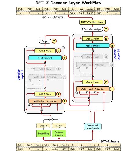 N_2. GPT-2 from scratch - EN - Deep Learning Bible - 3. Natural ...