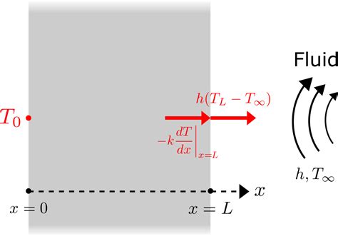 Heat Conduction Equation with Mixed Boundary Conditions