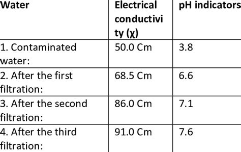 Electrical conductivity and pH values after filtration of wastewater... | Download Scientific ...