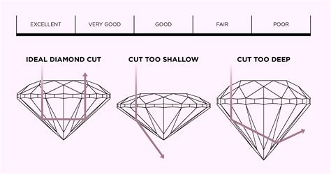 A Look into the ‘Poor’ Cut Grade - Diamond Guidance