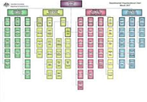 Organisation Charts | Department of Social Services, Australian Government