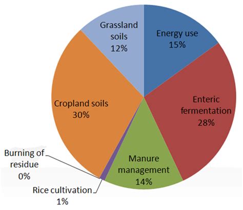 Sources of Agricultural Greenhouse Gases – Livestock and Poultry ...