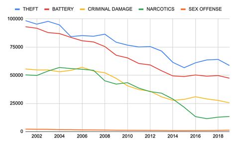 Chicago Violent Crime Rate By Year Chart