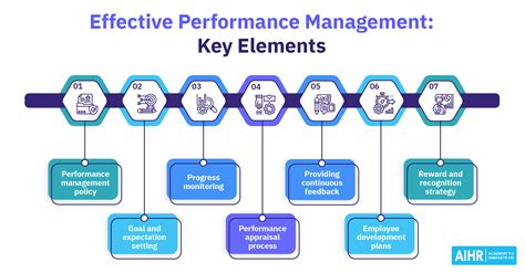 What Is Performance Management? The Complete Guide - AIHR