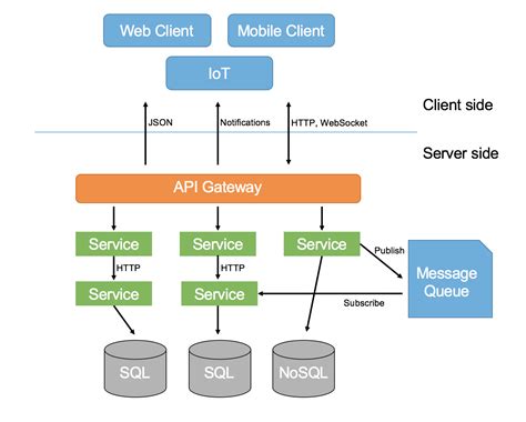 Microservices Architecture | Application architecture diagram, Software architecture diagram ...