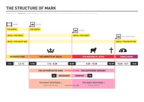 Mark structure | VISUAL UNIT | Gospel of mark, Bible study help, Bible knowledge