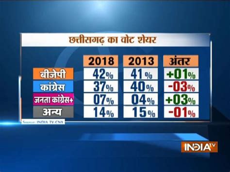 Chhattisgarh Elections Opinion Poll: BJP likely to win 50 seats ...