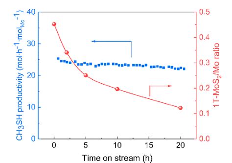 Figure 7 from Investigation of the Active Phase in K-Promoted MoS2 ...