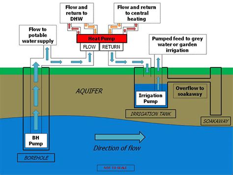 HD Geothermal Open Loop Ground Source Heat Pumps sewage treatment, water supply boreholes ...