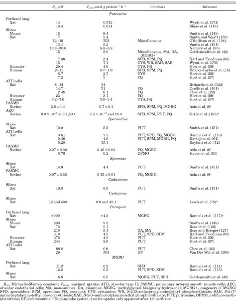 putrescine biosynthetic process from ornithine | Semantic Scholar