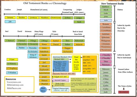 Bible timeline, Scripture study, Read bible