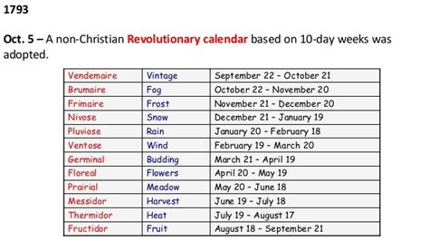 French revolutionary calendar conversions - acetoteen