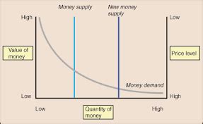 Quantity Theory of Money - Assignment Point