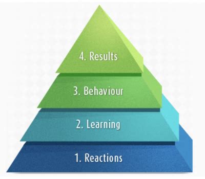 Kirkpatrick Model of Evaluation - isixsigma.com