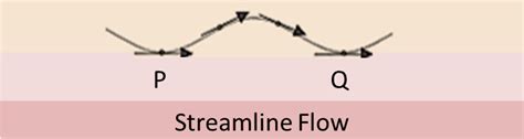 Streamline Flow: Fluid Dynamics, Continuity Equation, Videos & Examples