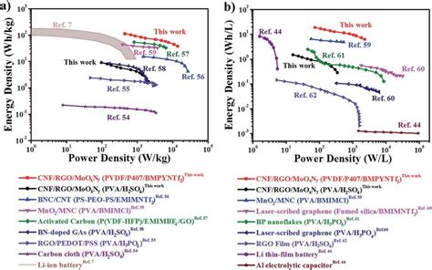 Ragone plot (a) per mass and (b) per volume of the all-solid-state... | Download Scientific Diagram