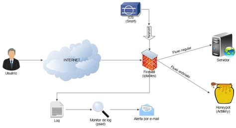 firewalls - Host-based security architecture for web server network ...