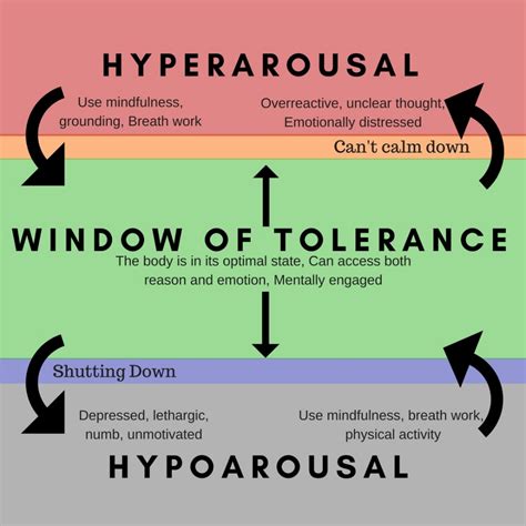 Window of Tolerance: – Richard Bamford Therapy | Therapy worksheets ...