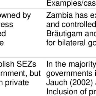 Southern Africa's Special Economic Zones | Download Scientific Diagram