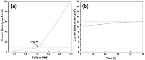 (a) Polarization curve for the overall cell electrolyzer, and (b)... | Download Scientific Diagram