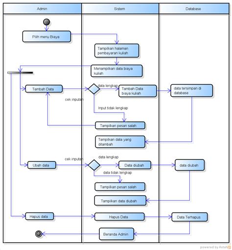 Membuat UML Activity Diagram dan Sumbernya - Pengalaman Edukasi