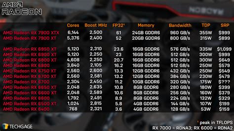 AMD Radeon RX 7900 XT & Radeon RX 7900 XTX Gaming Review – Techgage