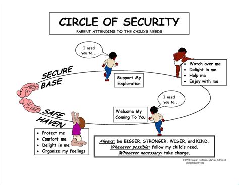 Circle of Security – LPCFC | Circle of security, Attachment theory, Parenting courses