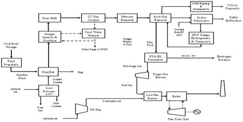 7.3.3. Hydrogen Production from Coal without Power Export | netl.doe.gov