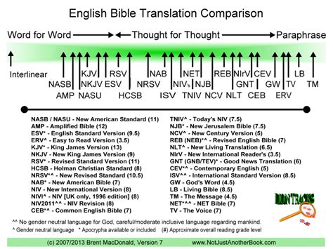 greek - Which 'modern' English translation of the Bible is considered ...