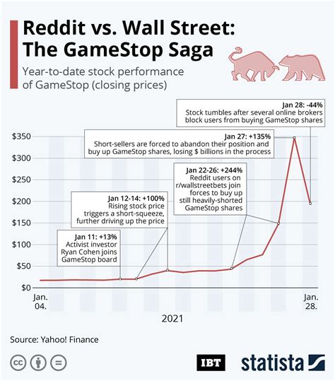 Gamestop Stock Reddit 2024 - Avis Nettie