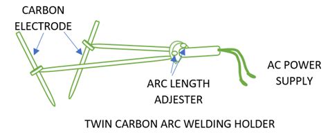 Carbon Arc Welding process - Weld World