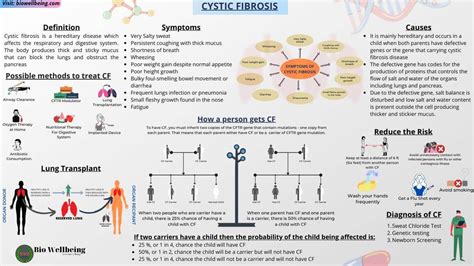 Cystic Fibrosis (CF): Symptoms, Causes, Diagnosis, Treatments ...