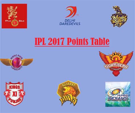 IPL 2017 Points Table: Team Rankings of IPL 10 with NRR