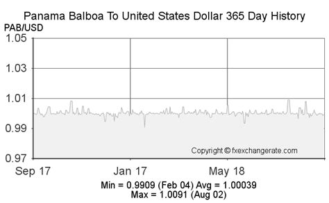 Panama Balboa(PAB) To United States Dollar(USD) on 09 Jan 2023 (09/01 ...